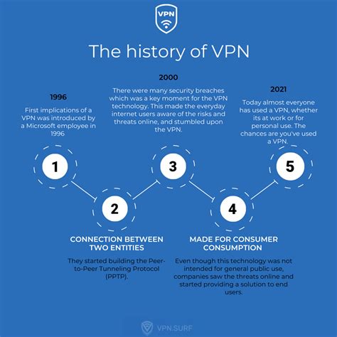 vpn history